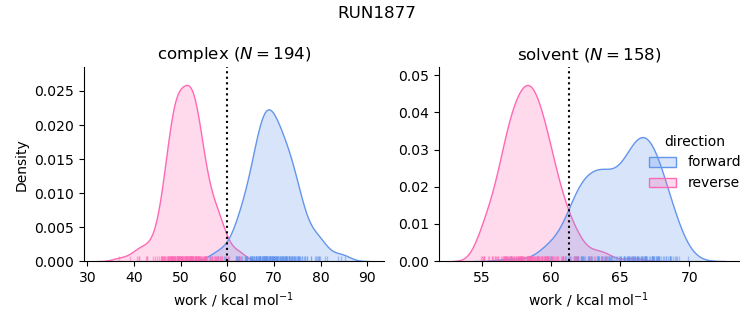 work distributions