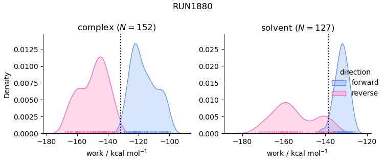 work distributions