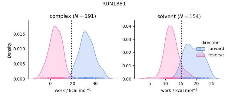 work distributions