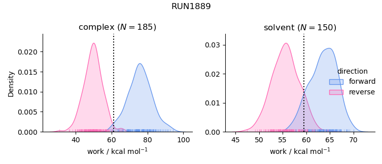 work distributions