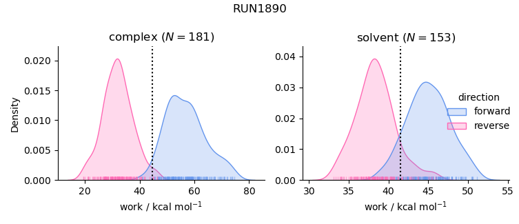 work distributions