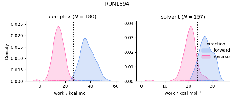 work distributions