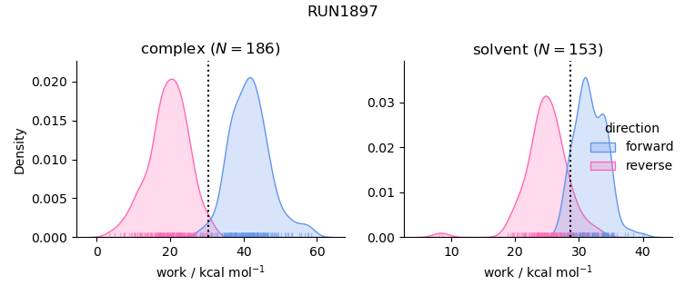 work distributions