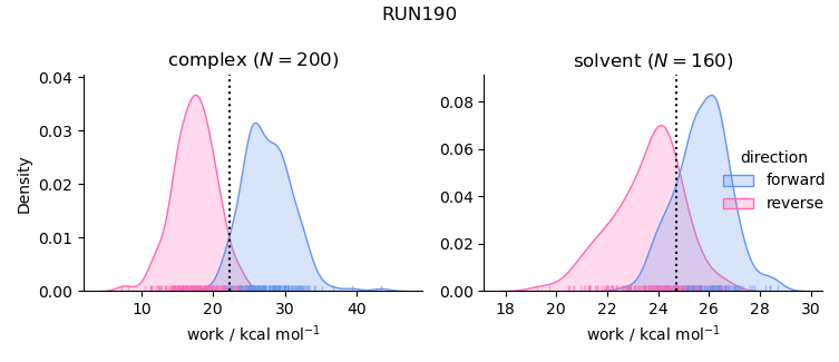 work distributions