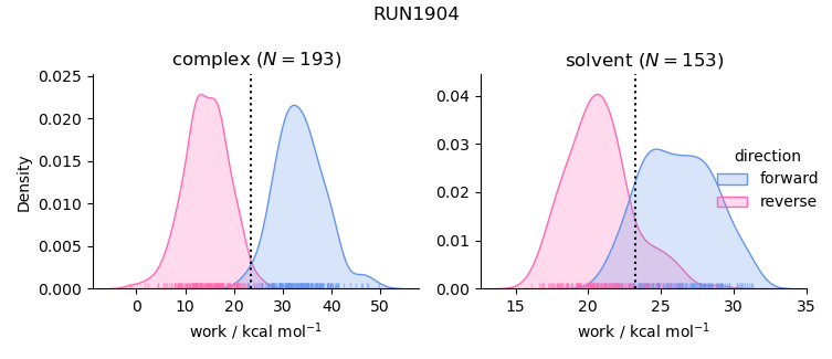 work distributions