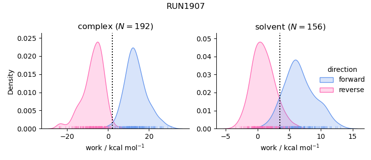 work distributions