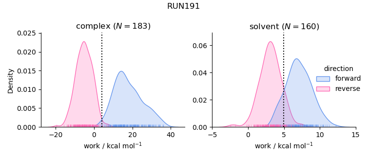 work distributions