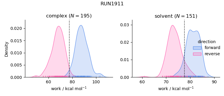 work distributions