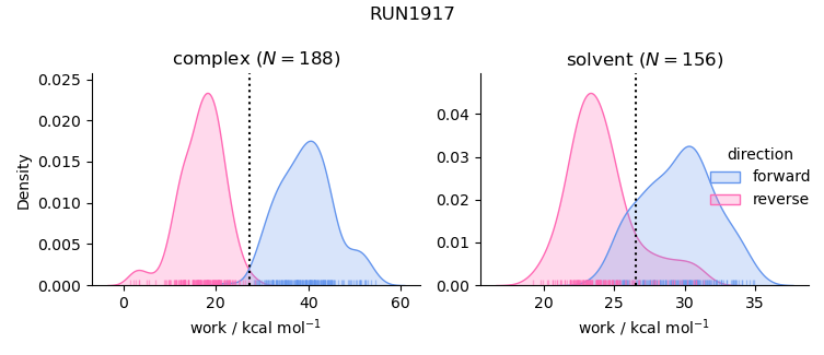 work distributions