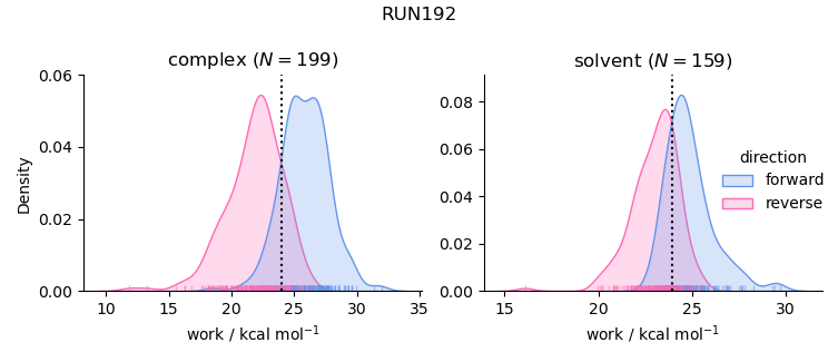 work distributions