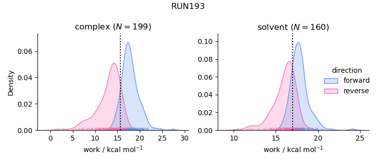 work distributions