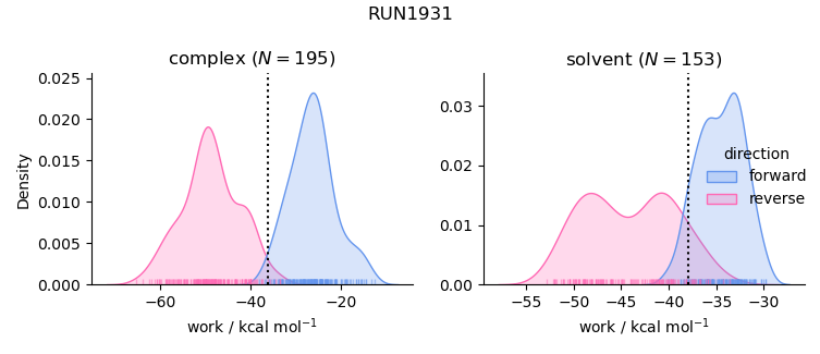 work distributions