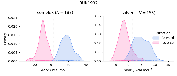 work distributions