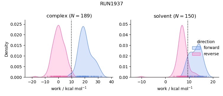 work distributions