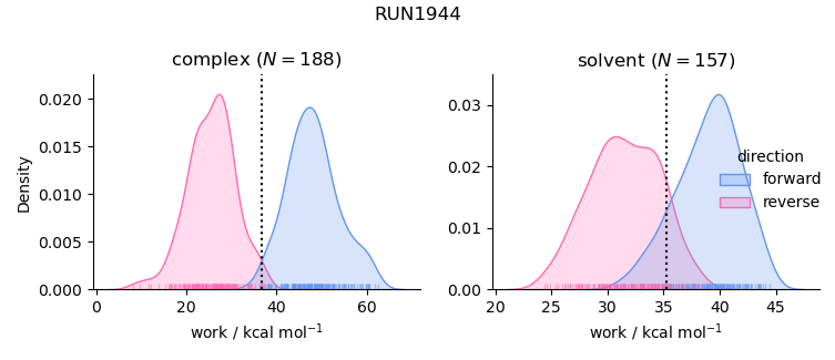 work distributions