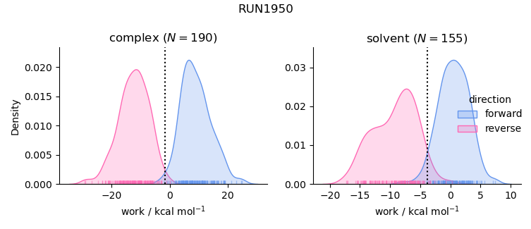 work distributions