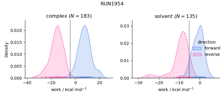 work distributions