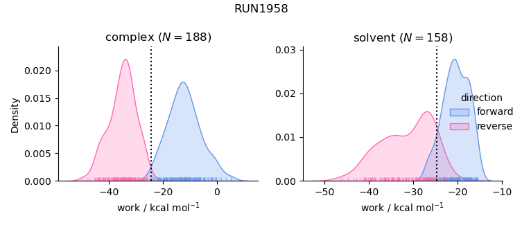 work distributions