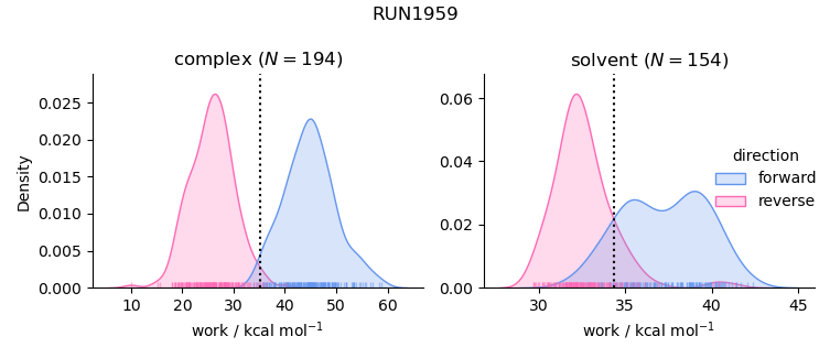 work distributions