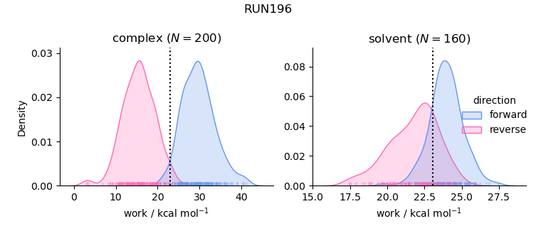 work distributions