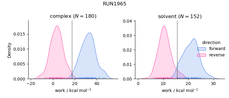 work distributions