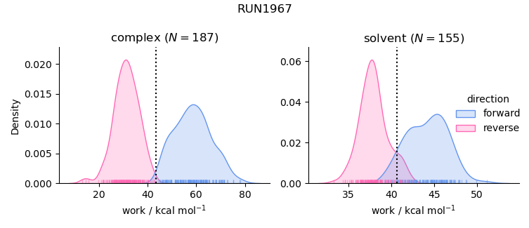 work distributions