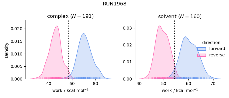 work distributions