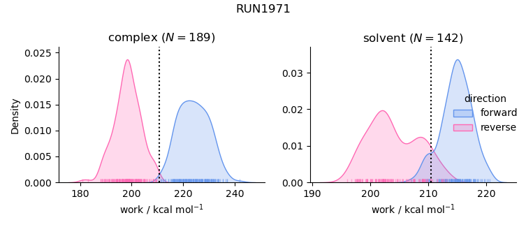 work distributions