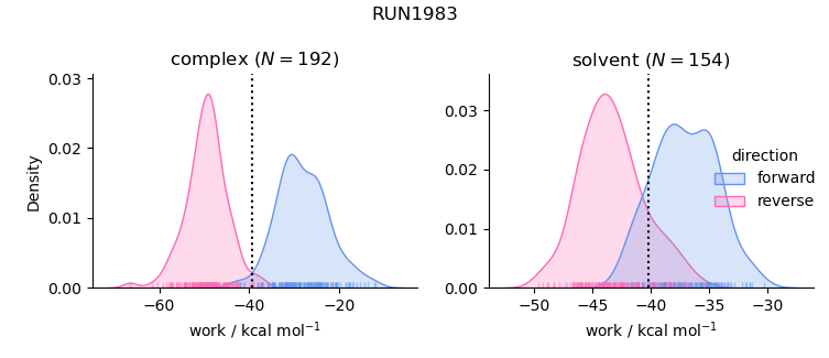 work distributions