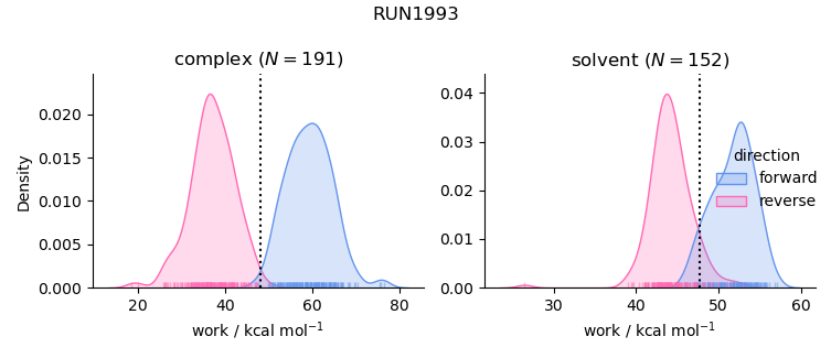 work distributions