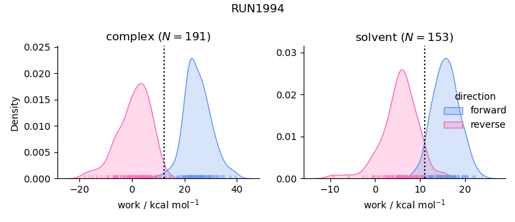 work distributions