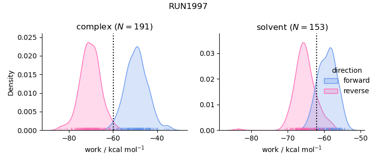 work distributions