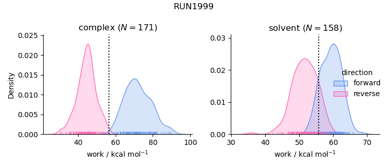 work distributions