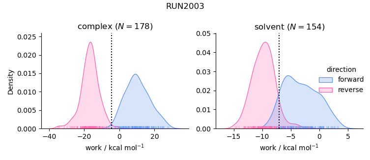 work distributions