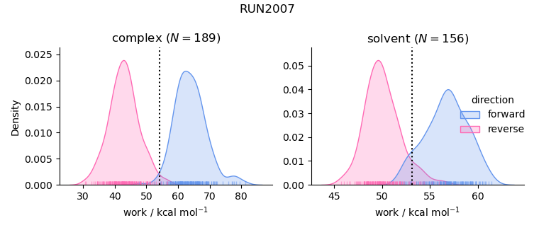 work distributions