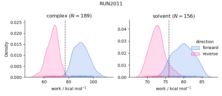 work distributions