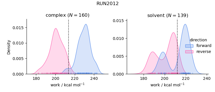 work distributions