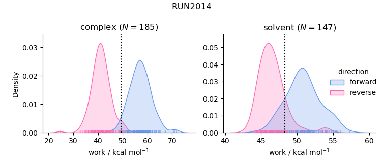 work distributions