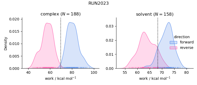 work distributions