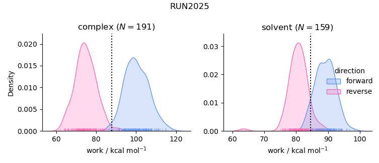 work distributions