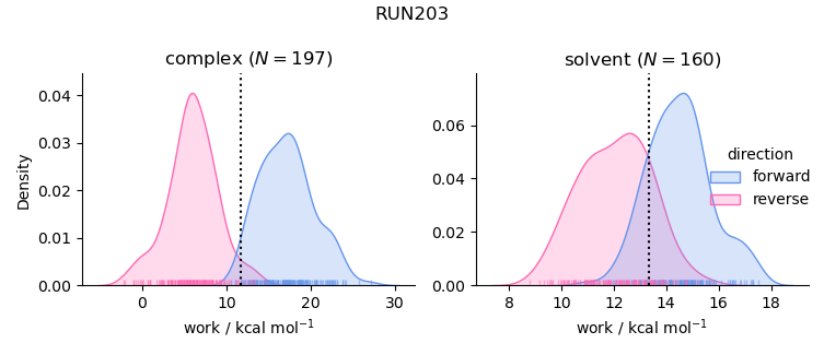 work distributions