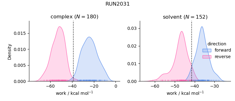 work distributions