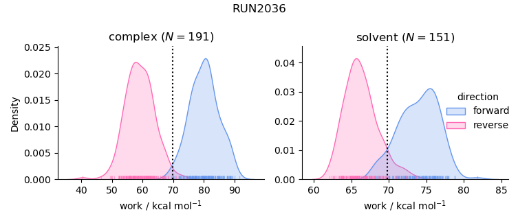 work distributions