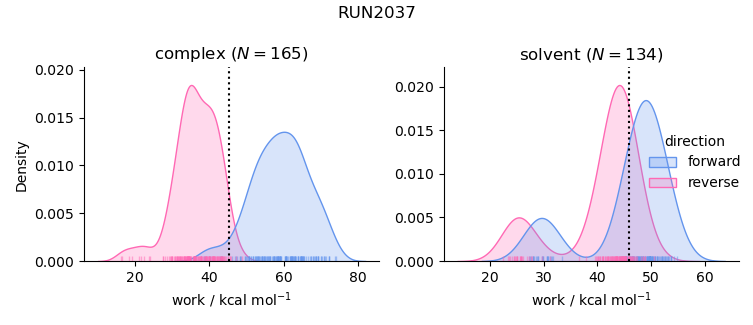 work distributions