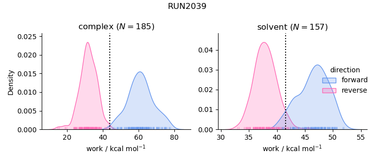 work distributions