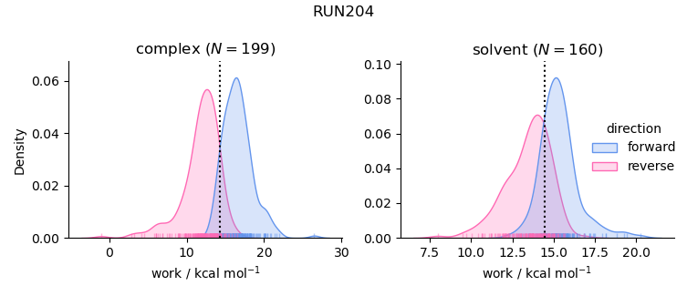 work distributions