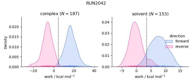 work distributions