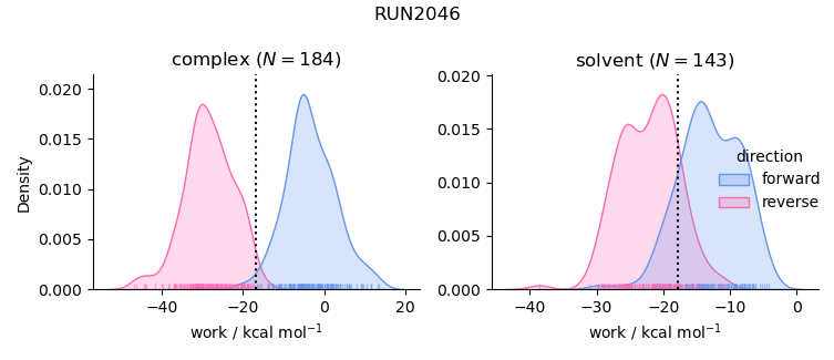 work distributions