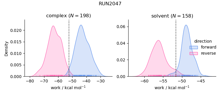 work distributions