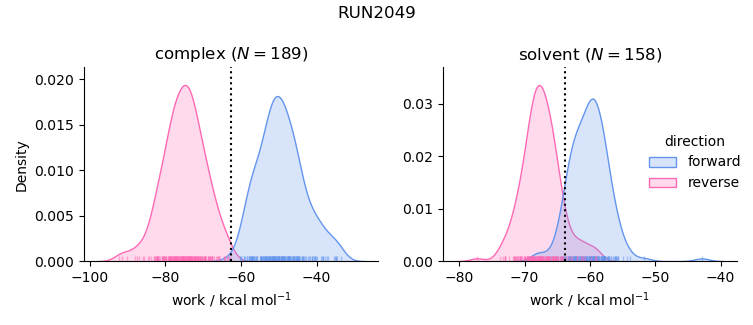 work distributions